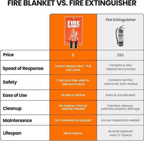 Fire Blanket for Kitchen and Home Camping Car Emergency Survival Safety,40"x 40" in Saudi Arabia