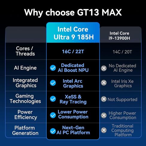 GEEKOM GT13 MAX Professional Mini PC, Intel Ultra 9 185H|16GB RAM 1TB SSD in Kuwait