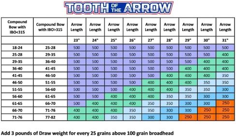 Tooth Of The Arrow - 0.166" | 4mm Hunting Arrows - 3k Carbon Rolled - Lighter, Faster, Durable - .003 Straightness - 300 and 350 Spine. Compound & Recurve Bow in Saudi Arabia