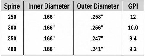 Tooth Of The Arrow - 0.166" | 4mm Hunting Arrows - 3k Carbon Rolled - Lighter, Faster, Durable - .003 Straightness - 300 and 350 Spine. Compound & Recurve Bow in Saudi Arabia