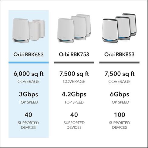 NETGEAR Orbi Whole Home Tri-Band Mesh WiFi 6 System (RBK653) – Router with 2 Satellite Extenders, Coverage Up to 6,000 Square Feet, 40 Devices, AX3000 (Up to 3Gbps) in Kuwait