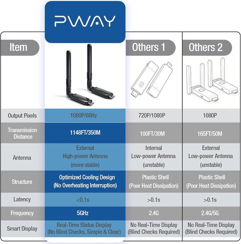 مجموعة جهاز إرسال واستقبال HDMI لاسلكي من PWAYTEK، نطاق طويل 5 جيجا هرتز 1148 قدمًا (350 مترًا)، التوصيل والتشغيل 1080 بكسل عالي الدقة، TX+RX (قابل للتوسيع إلى 6 شاشات)، متوافق مع الكمبيوتر المحمول/الكاميرا/DSLR/جهاز العرض/التلفزيون عالي الدقة، أخضر in Kuwait