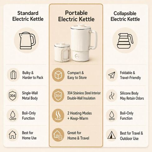 Small Electric Kettle, 0.6L Foldable Travel Kettle, Stainless Steel Inner Dual Heating Modes, Compact Hot Water Kettle for Travel, Camping, Office in Saudi Arabia