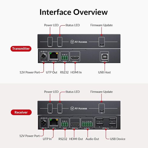 AV Access 4K HDMI KVM Extender Over Cat 6/6A/7 Up to 40m in Saudi Arabia