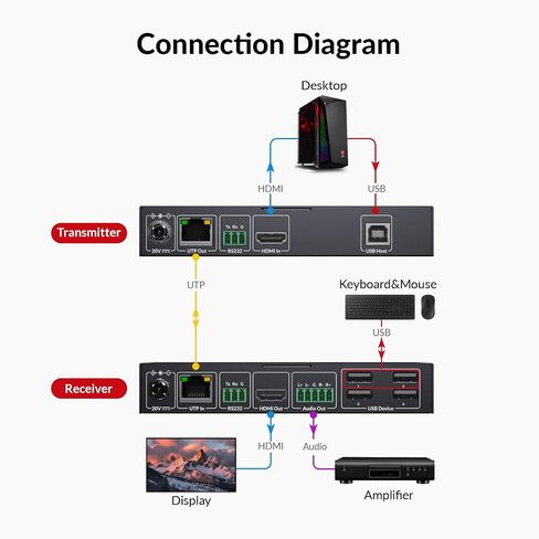 AV Access 4K HDMI KVM Extender Over Cat 6/6A/7 Up to 40m in Saudi Arabia