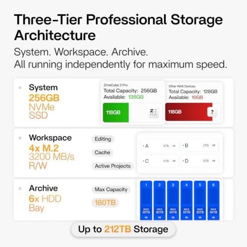 ZimaCube Pro + USB4 40Gbps NVMe SSD Enclosure Bundle | Professional AI NAS, High-Speed Data Transfer & Team Workflow in Saudi Arabia