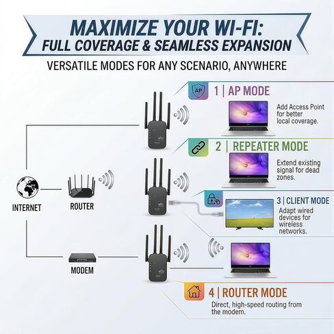 WiFi Extender, Fastest WiFi Booster 1200Mbps Dual Band (5.8GHz/2.4GHz) WiFi Extenders Signal Booster for Home, WiFi Repeater with Ethernet Port Covers up to 10000sq. ft and 55 Devices in Saudi Arabia