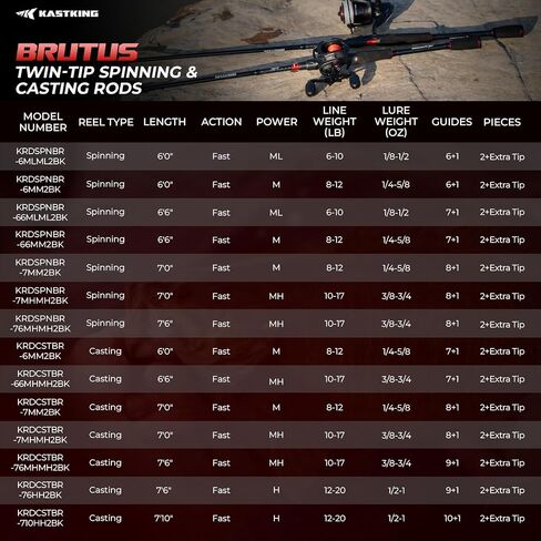 KastKing Brutus Spincast Reel,4.0:1 Gear Ratio,5 MaxiDur Ball Bearings,KastKing Brutus Fishing Rods, Cast - 6'-M-Power - Fast in Saudi Arabia
