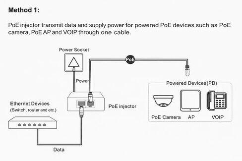 24 Watt Single Port POE Injector - Gigabit cUL Listed in Kuwait