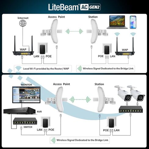 جسر لاسلكي LBE-5AC-GEN2 مجموعة مكونة مسبقًا من 2 Ubiquiti LiteBeam 5AC GEN2، 2 J-POLES، 2 CAT 8 كابلات 100% جسر واي فاي خارجي من نقطة إلى نقطة، نقطة وصول، 450+ ميجابت في الثانية، نطاق 15+ كم in Kuwait