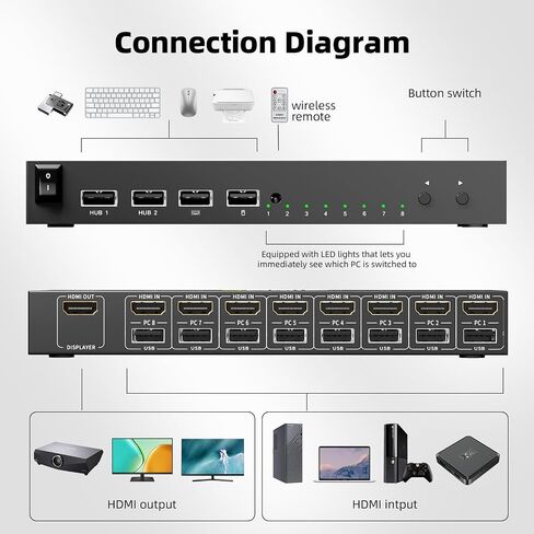 8 Port KVM Switch HDMI 4K@30Hz, USB2.0 HDMI KVM Switches for 8 Computers in Kuwait