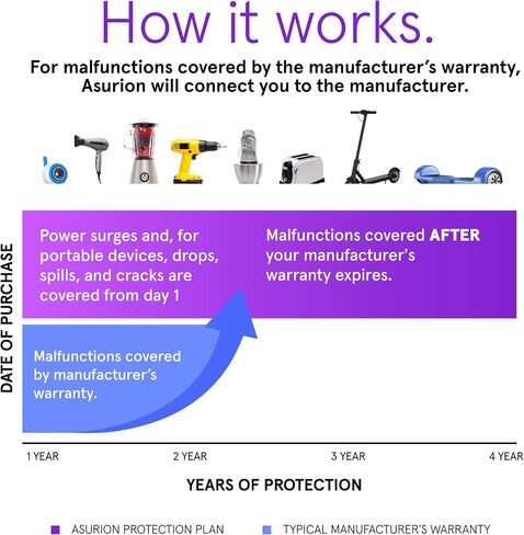 ASURION 4 Year Kitchen Protection Plan ($450 - $499.99) in Kuwait