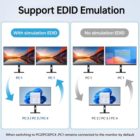 KVM Switch 3 Monitors 4 Computers 4K@60Hz,EDID Simulation,USB 3.0 HDMI Displayport KVM Switch Triple Monitor for 4 PC Share 3 Monitors and Keyboard Mouse Printer,with Wired Remote and 4 USB Cables in Kuwait