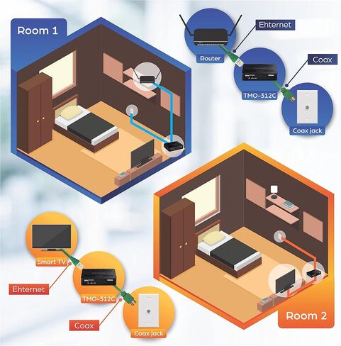 TRENDnet Ethernet Over Coax MoCa 2.5 Adapter (2-Pack), TMO-312C2K, Backward Compatible with MoCA 2.0/1.1/1.0, RJ-45 Gigabit LAN Port, Supports Net Throughput up to 1Gbps, Black (Renewed) in Kuwait