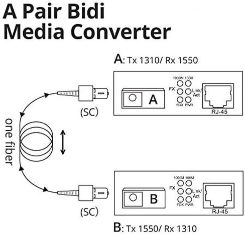 Gigabit Ethernet Fiber Media Converters, A Pair of 10/100/1000M RJ45 to 1000M Bi-Directional Single-Mode SC Fiber, up to 20Km(12.4mi) in Kuwait