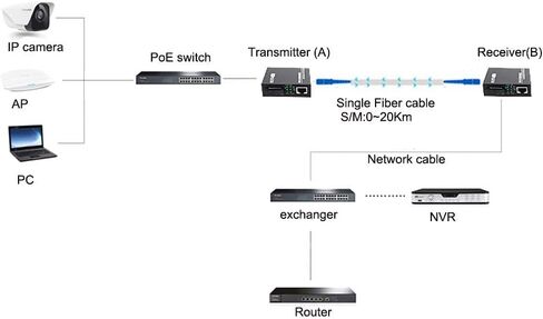 Gigabit Ethernet Fiber Media Converters, A Pair of 10/100/1000M RJ45 to 1000M Bi-Directional Single-Mode SC Fiber, up to 20Km(12.4mi) in Kuwait