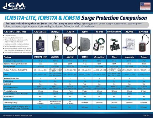 ICM517A-Lite HVAC Surge Protector, 60kA, NEMA 4X, ICM 517 Lite, UL in Saudi Arabia