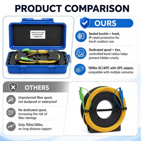 1KM OTDR Launch Cable SC/APC to SC/APC, with 2PCS APC-UPC Adapters, Attenuation Loss ~0.2 dB/km Single Mode Dead Zone Eliminator Cord, Fiber Optic Test Cable with Hard Protective Box in Kuwait