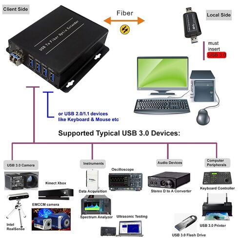 USB 3.0/2.0/1.1 Fiber Optic Extender Over Max 100 Meters (330 Feet) Multi-Mode Fiber (OM3/OM4/OM5), Backward Compatible with USB 2.0/1.1, Plug & Play (BY-USB-327MF (4 Ports)) in Kuwait