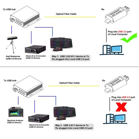 USB 3.0/2.0/1.1 Fiber Optic Extender Over Max 100 Meters (330 Feet) Multi-Mode Fiber (OM3/OM4/OM5), Backward Compatible with USB 2.0/1.1, Plug & Play (BY-USB-327MF (4 Ports)) in Kuwait