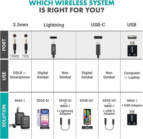 Movo WMX-1 2.4GHz Wireless Lavalier Microphone System Compatible with DSLR Cameras, Camcorders, iPhone, Android Smartphones, and Tablets (200' ft Audio Range) in Kuwait