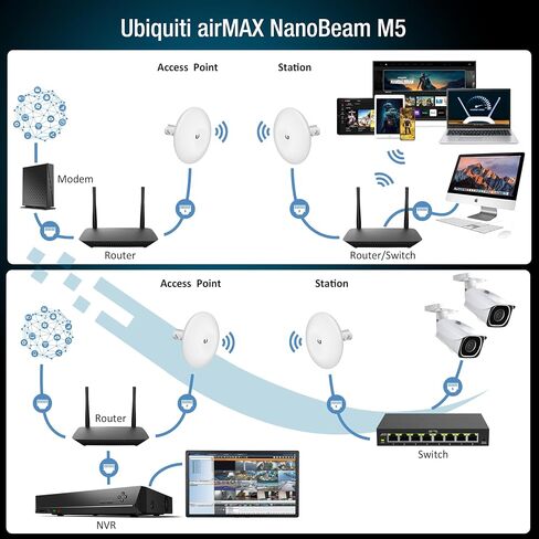 Wireless Bridge Ubiquiti NBE-M5-16 PRE-CONFIGURED, Bundle of 2 Ubiquiti NanoBeam M5 and Mounting Poles, Point to Point Outdoor WiFi Bridge, Plug and Play, 5GHz, 150+Mbps, 15+km Link Range in Kuwait
