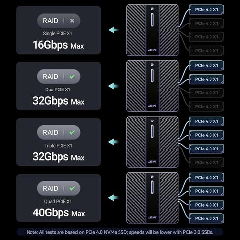 JEYI 4-Bay NVMe RAID Enclosure with Turbo Fan, Individual & RAID Modes in Saudi Arabia