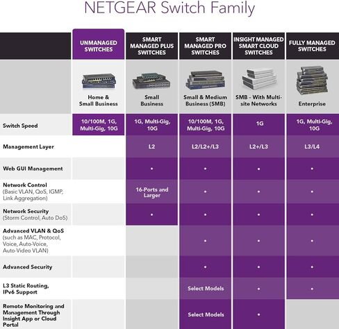 NETGEAR 16-Port Gigabit Ethernet Unmanaged PoE+ Switch (GS316PP) - with 16 x PoE+ @ 183W, Desktop/Rackmount/Wallmount, Sturdy Metal (GS316PP-100) (Renewed) in Kuwait