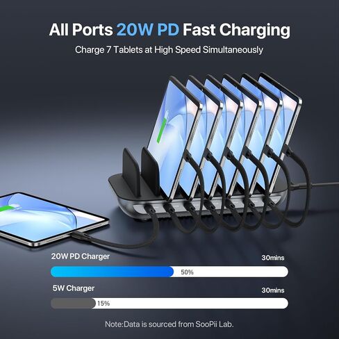 SooPii Premium 140W 7-Port USB C Charging Station for Multiple Device,Black in Kuwait