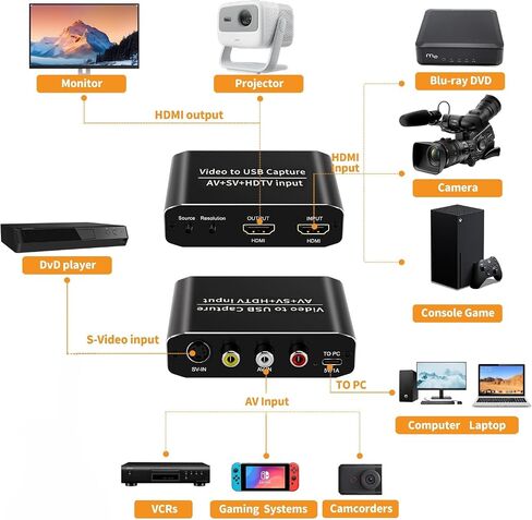 HDMI Capture Card, VHS to Digital Converter for PC, AV S-Video to USB 3.0 Video, 1080P 60FPS HDMI Loop Out, RCA/SVHS Video Grabber for VCR Camcorder DVD Player Game Console Streaming OBS Windows Mac in Kuwait