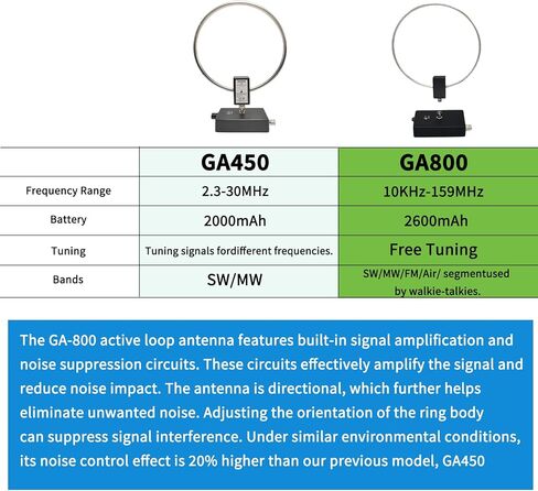 GA800 Portable Active Shortwave Antenna (Free of Tuning), WOOKLEA Loop Antenna 10kHz-159MHz, with BNC Cable, LW MW SW FM Air V Band, Used for Amateur Radio in Kuwait