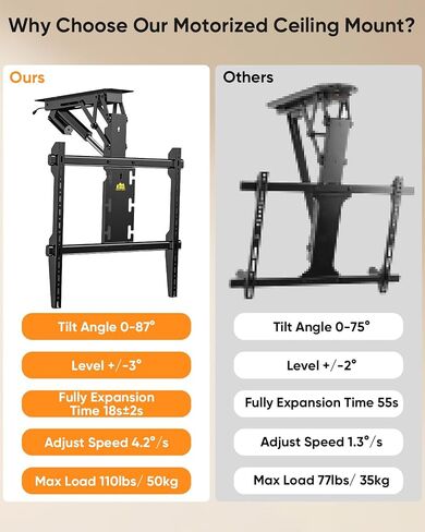 FORGING MOUNT Electric Ceiling TV Mount with Remote, Off-Center VESA Design for 37-86 inch TVs, Holds 110 lbs, VESA 600x600, Heavy Duty Motorized TV Ceiling Mount Flip Down Fits Flat & Pitched Roof in Kuwait