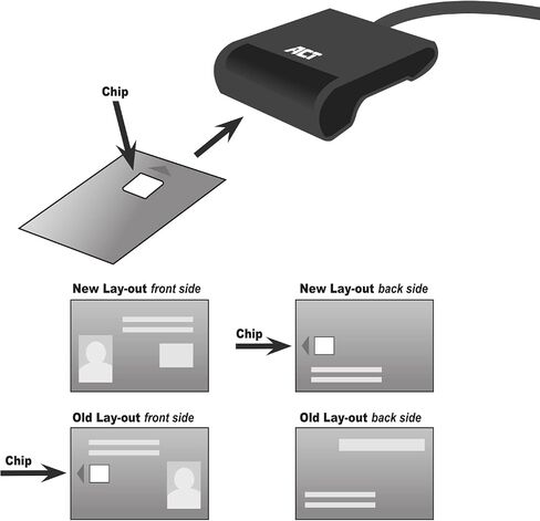 ACT eID Card Reader Belgium, USB C Card Reader, Not for ID App 2, Power LED Status AC6020 in Kuwait