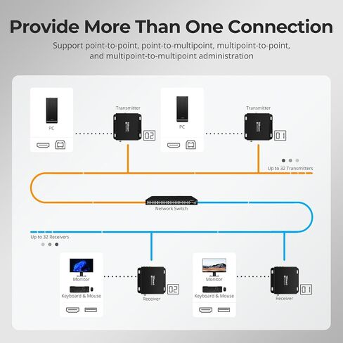 TESmart HDMI KVM Extender Over IP, 1080P@60Hz, Up to 393ft(120m) via Single Cat5/6, USB Keyboard & Mouse Extension | Single/Quad-Screen Video Wall Mode | RX Audio Out, HDCP 1.4, Windows/Ubuntu/macOS in Kuwait