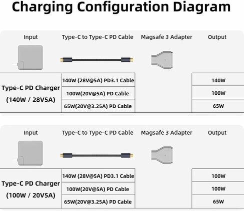 USB C to Magnetic Adapter, Type-C to Magnetic 3 T-Head PD 140W Power Fast Charging Converter Compatible with 2021-2023 MacBook Pro Air (Magnetic 3rd) in Kuwait