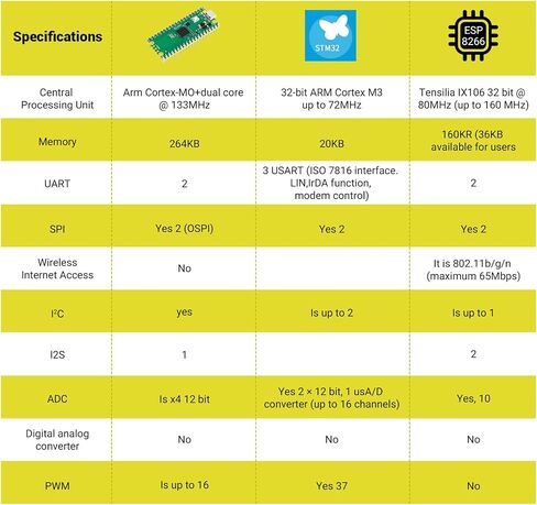5 Pack Development Board Compatible with Raspberry Pi Pico RP2040, Solderable Pin Header Version, Dual-Core ARM Cortex-M0+ MCU up to 133MHz, 2MB Flash, MicroPython and C/C++ for Education and DIY in Kuwait