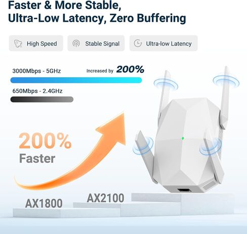 WiFi Extender, 2026 45X WiFi 6 Booster AX3000 (5.8/2.4GHz), 21529 sq.ft Long Range and 155+ Devices, WiFi Extender Signal Booster with Ethernet Port (Pure White) in Kuwait