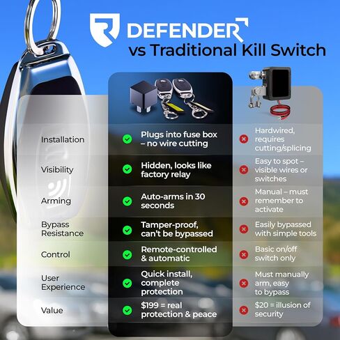 Defender Anti-Theft Intelligent Kill Switch Immobilizer for 2011-2023 Dodge Charger & 2015-2023 Dodge Challenger - Remote-Controlled Engine Disabler (2011-2023 Charger & 2015-2023 Challenger) in Kuwait