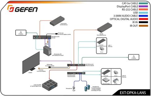 Gefen 4K DisplayPort KVM Over IP-Sender Package in Kuwait