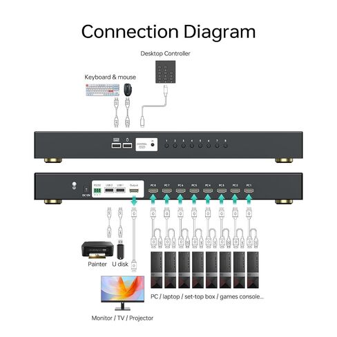 eKL 8 Port HDMI KVM Switch, Supports 4K@30Hz, 1U Rack Mount, 4 USB 2.0 Hubs, RS232, Remote, Wired Desktop Controller with 8 HDMI KVM Cables, Rack Ears in Kuwait