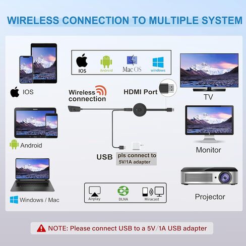 4K Wireless HDMI Display Adapter, Screen Mirroring Receiver for i-Phone, i-Pad, Android, Tablet, Laptop, Windows to HDTV/Monitor/Projector, HD Casting Video/Audio, Support AirPlay, Miracast, DLNA in Kuwait