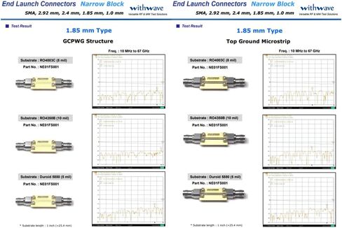 withwave's End Launch 1.85 mm Connector(Narrow Block), DC to 67 GHz, 50 Ohm, Female Type, Stainless Steel Body in Kuwait