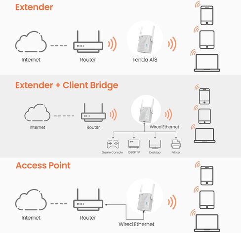 Tenda WiFi Extender, Strong AC1200 WiFi Range Extender with Ethernet Port, WiFi Signal Booster Covers Up to 1300 Sq.ft and 20 Devices, Dual-Band and Double-Antennas WiFi Repeater(A18) in Kuwait