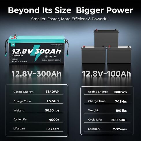 12V 300Ah LiFePO4 Battery, 3840Wh Deep Cycle Lithium Battery, 200A BMS, 15000+ Cycles, Low-Temp Cutoff Protection, Lithium Battery for Solar, RV, Marine, Off Grid in Kuwait