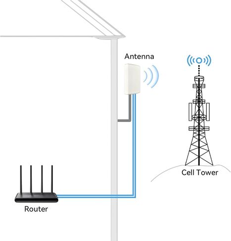 2x2 MIMO 10dBi High Gain Directional Panel Antenna 4G LTE/5G Antenna Outdoor 700-3800MHz for Routers, Modems, Gateways, Fixed Wireless Access – SMA Male 6.56ft RG58U Cables+RP-SMA Male Adapter in Saudi Arabia