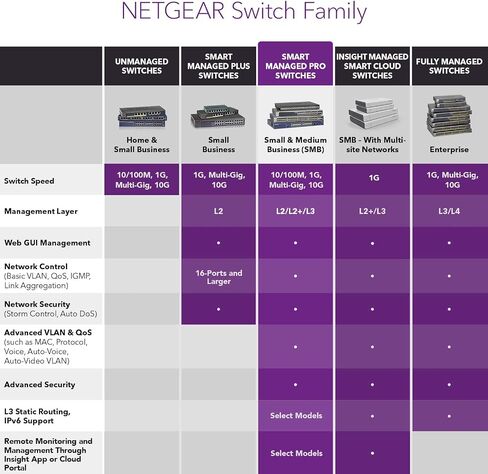 Netgear ProSafe GS752TX 52-Port Gigabit Stackable Smart Switch [S3300-52X] (Renewed) in Kuwait