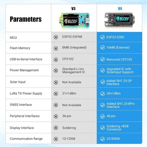 2 Sets LoRa32 V4 ESP32 Development Board with OLED Display, GPS Module, SX1262 27dBm Chip, 868 MHz Antenna + Adapter & 3000 mAh Battery, Compatible with Arduino IDE in Kuwait