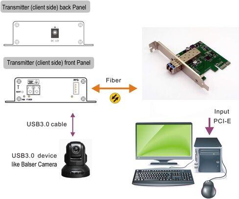 PCI-E Card to 1 Port USB 3.0 Fiber Optic Extender over Max 250 Meters (820FT) 2 Cores Single-mode Fiber w/ 10Gbps SFP, Super Speed up to 5 Gbps, Support Kinect devices etc in Kuwait