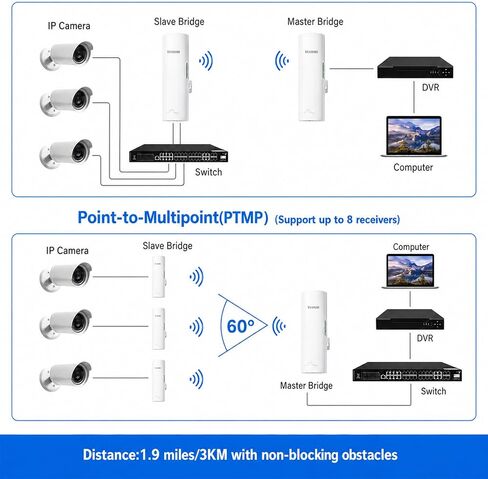 CPE828 3KM Outdoor Wireless Bridge 5.8GHz Point to Point WiFi CPE in Saudi Arabia