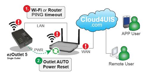 ezOutlet5 IP Enabled Remote Power, Ping Auto Reboot, Single Outlet, 10A Fuse, WiFi & LAN, Cloud & APP. in Kuwait